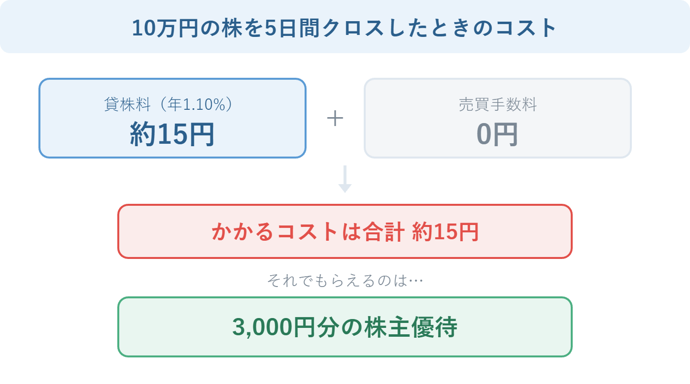 優待クロスのコスト内訳