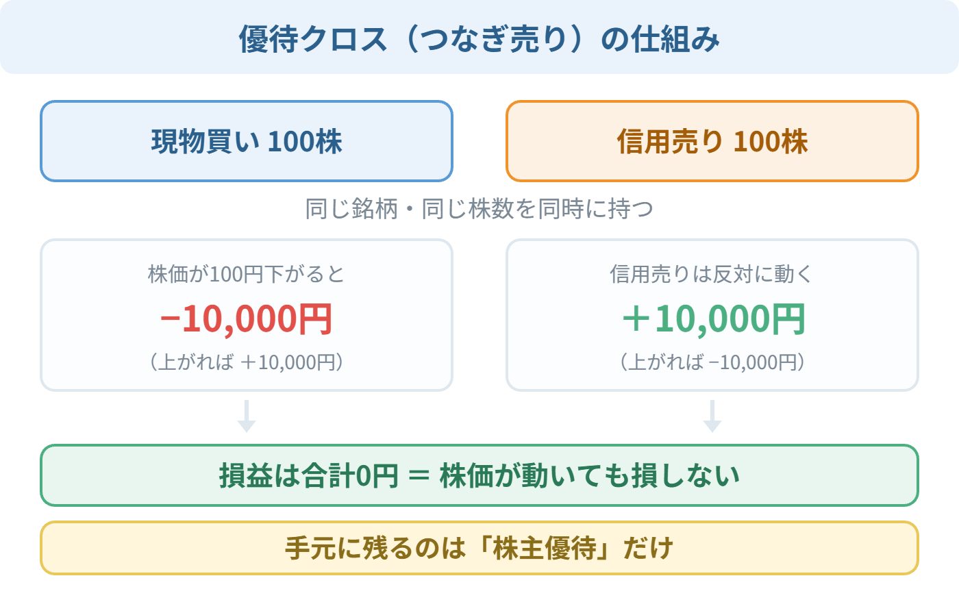 優待クロス(つなぎ売り)の仕組み