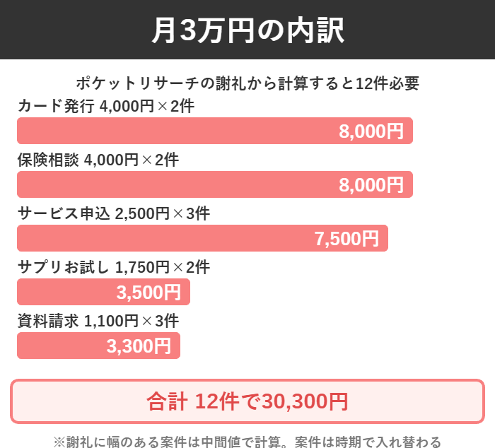 カード発行2件・保険相談2件などで合計12件30,300円になる内訳の棒グラフ