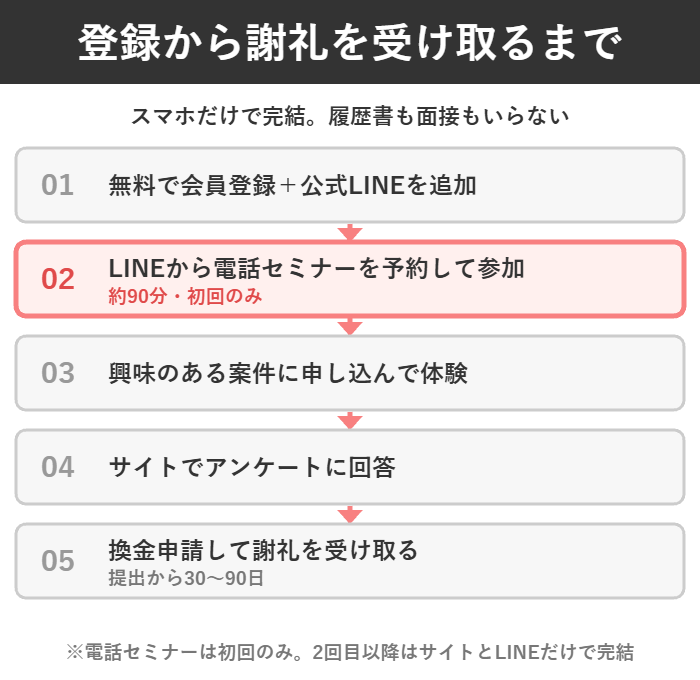 会員登録から電話セミナー、案件参加、アンケート回答、換金申請までの5ステップの図解