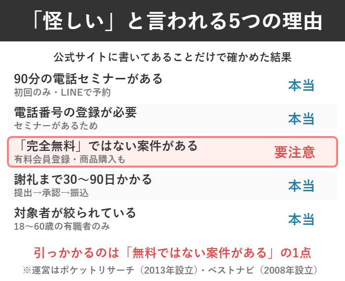 電話セミナー90分・無料ではない案件・謝礼まで30〜90日など5つの理由を公式で確かめた表
