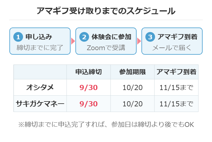 ABCashのアマギフ受け取りまでのスケジュール(申込締切9/30・参加期限10/20・到着11/15まで)