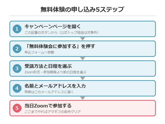 ABCash無料体験の申し込み5ステップの図解