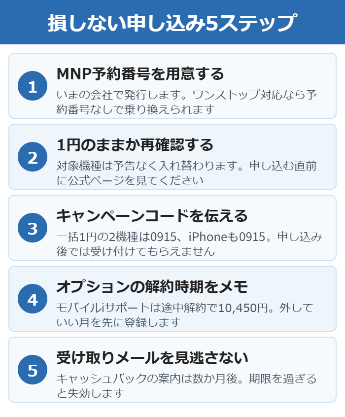 1円スマホで損をしないための申し込み5ステップの図