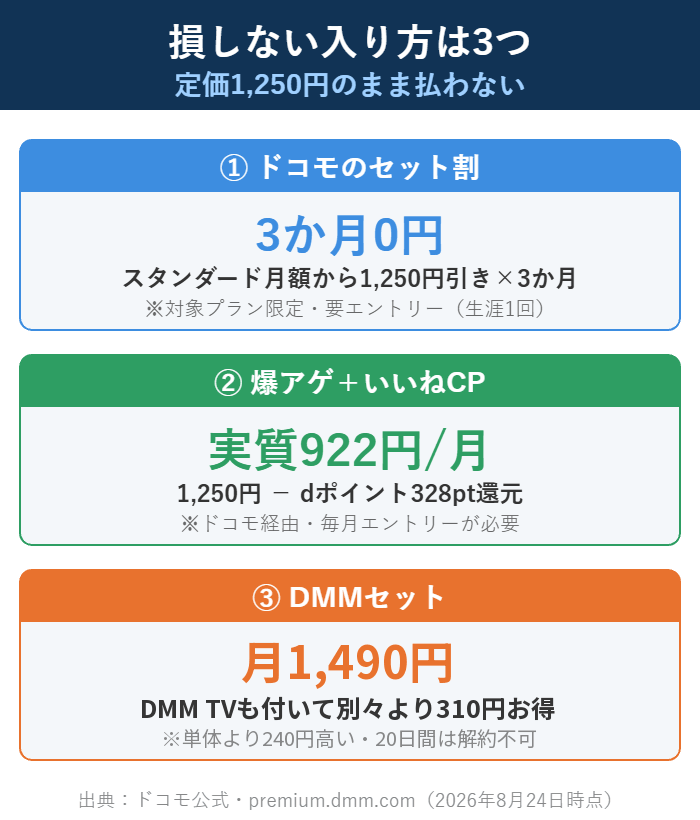 損しない入り方は3つ。ドコモのセット割で3か月0円、爆アゲ+いいねCPで実質922円、DMMセットは月1,490円でDMM TVも付く