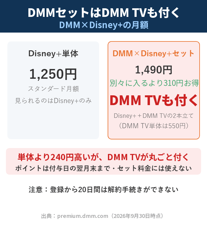 Disney+単体は月1,250円、DMM|Disney+セットは月1,490円で別々に入るより310円お得。単体より240円高いがDMM TVが丸ごと付く