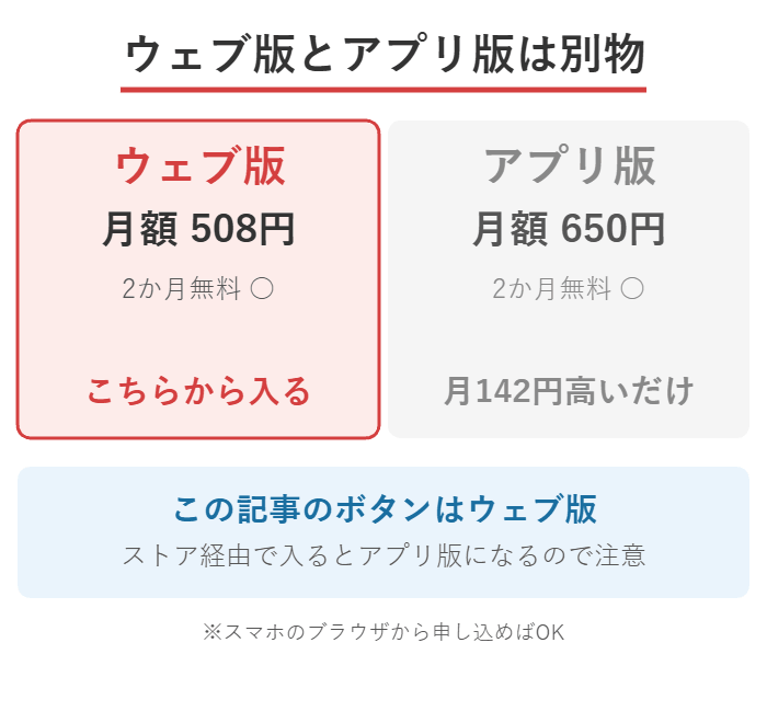 LYPプレミアムのウェブ版508円とアプリ版650円の月額の違いの図解