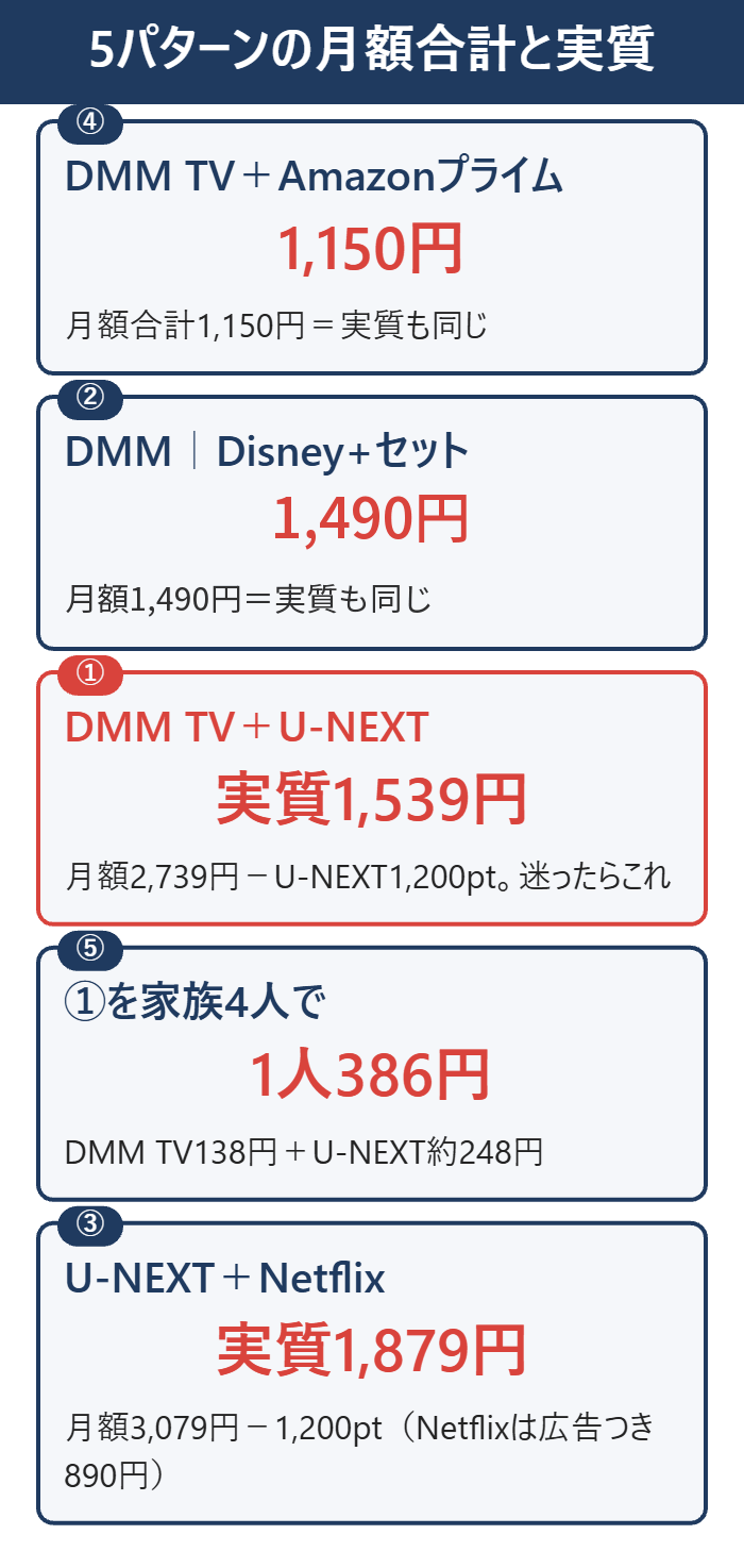 掛け持ち5パターンの月額合計と実質（DMM TV＋Amazonプライム1,150円・DMM｜Disney+セット1,490円・DMM TV＋U-NEXT実質1,539円など）
