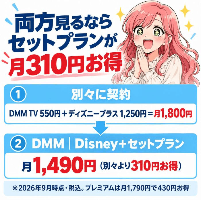 別々に契約すると月1,800円、DMM｜Disney+セットプランなら月1,490円で310円お得