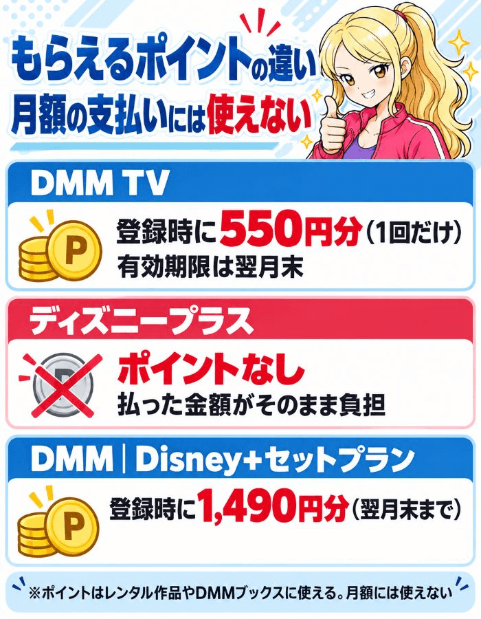 DMM TVは登録時に550円分のポイントが1回だけで有効期限は翌月末。ディズニープラスはポイントなし。DMM｜Disney+セットプランは登録時に1,490円分。どれも月額の支払いには使えない
