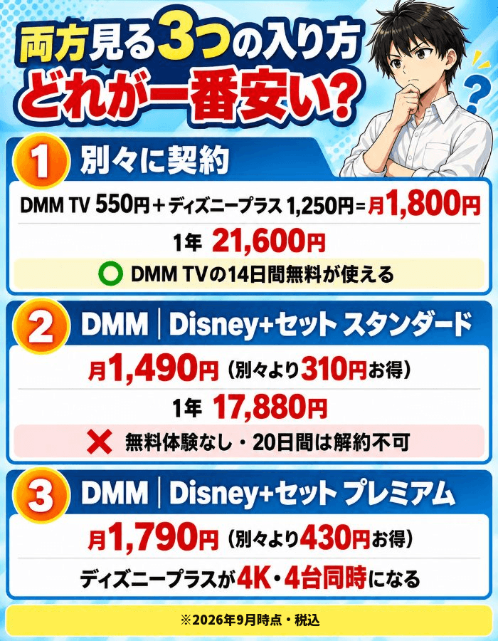 両方見る3つの入り方。別々に契約すると月1,800円、DMM｜Disney+セットのスタンダードは月1,490円、プレミアムは月1,790円