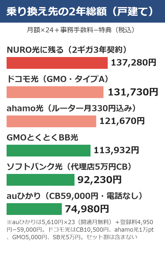 NURO光に残る場合と乗り換え先5社の戸建て2年総額を棒グラフで比べた図