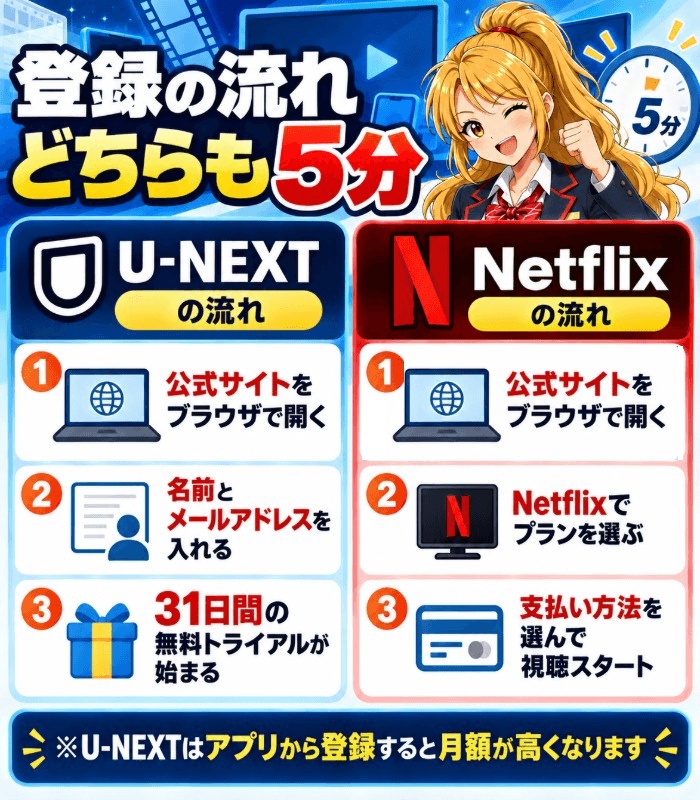 U-NEXTとNetflixの登録の流れ