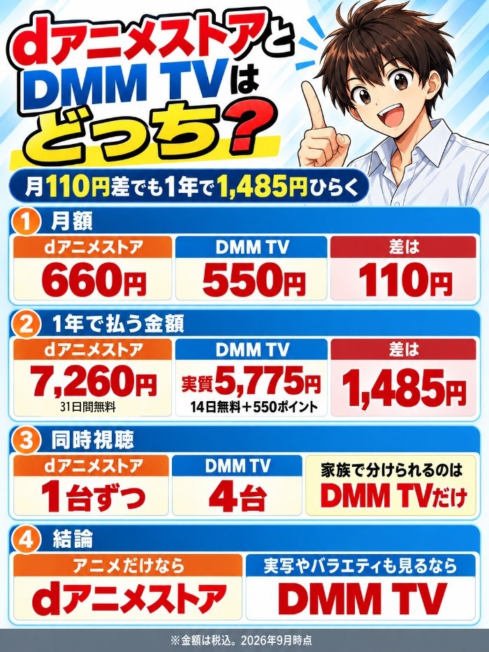 dアニメストアとDMM TVはどっち。月110円差で1年は1,485円差(dアニメストアは31日間無料で7,260円)