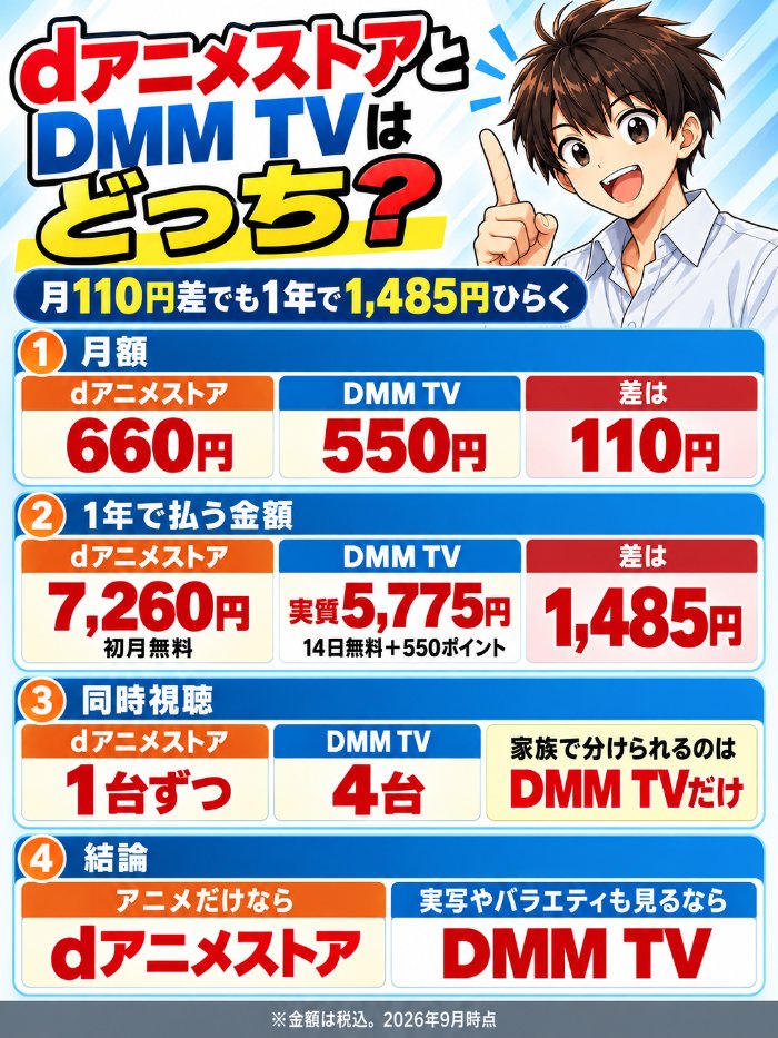 dアニメストアとDMM TVは月110円差でも1年で1,485円ひらく。同時視聴はDMM TVが4台でdアニメストアは1台ずつ
