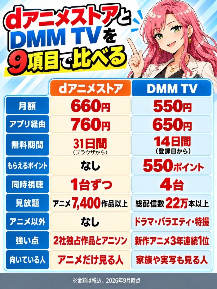 dアニメストアとDMM TVを9項目で比較(無料期間はdアニメストア31日間・DMM TV14日間)
