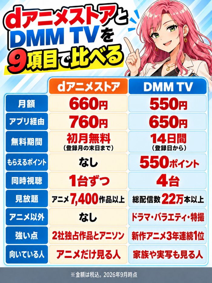 dアニメストアとDMM TVを月額・無料期間・同時視聴・作品数・強いジャンルなど9項目で比べた表