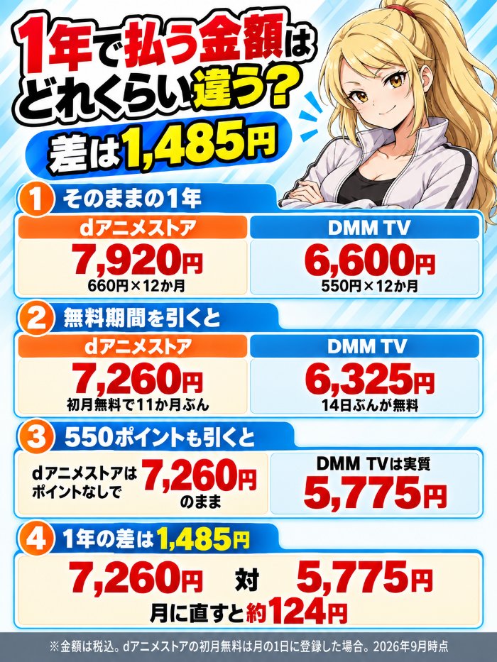 dアニメストアとDMM TVの1年の支払い。dアニメストアは初月無料で7,260円、DMM TVは14日無料と550ポイントで実質5,775円