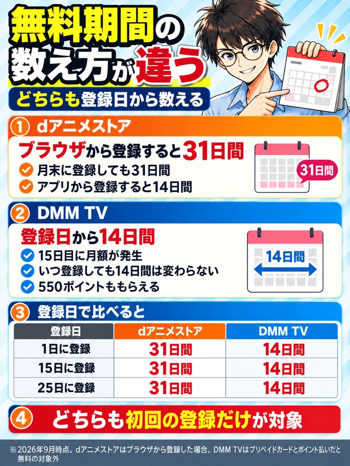 無料期間の数え方。dアニメストアはブラウザから登録すると31日間、DMM TVは登録日から14日間で、どちらも登録日から数える