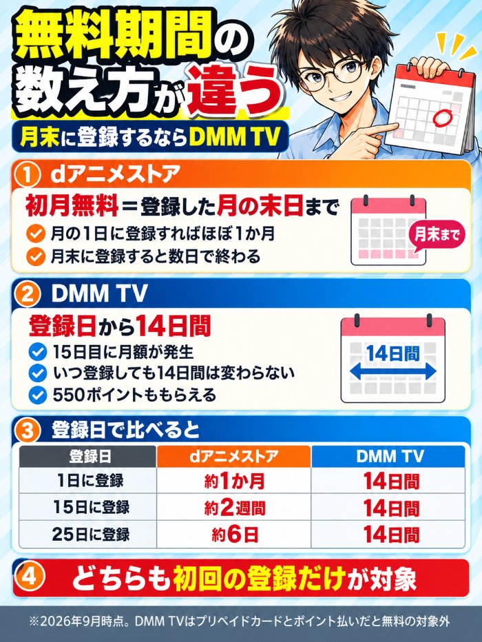dアニメストアは初月無料で登録月の末日まで、DMM TVは登録日から14日間で550ポイントも付く