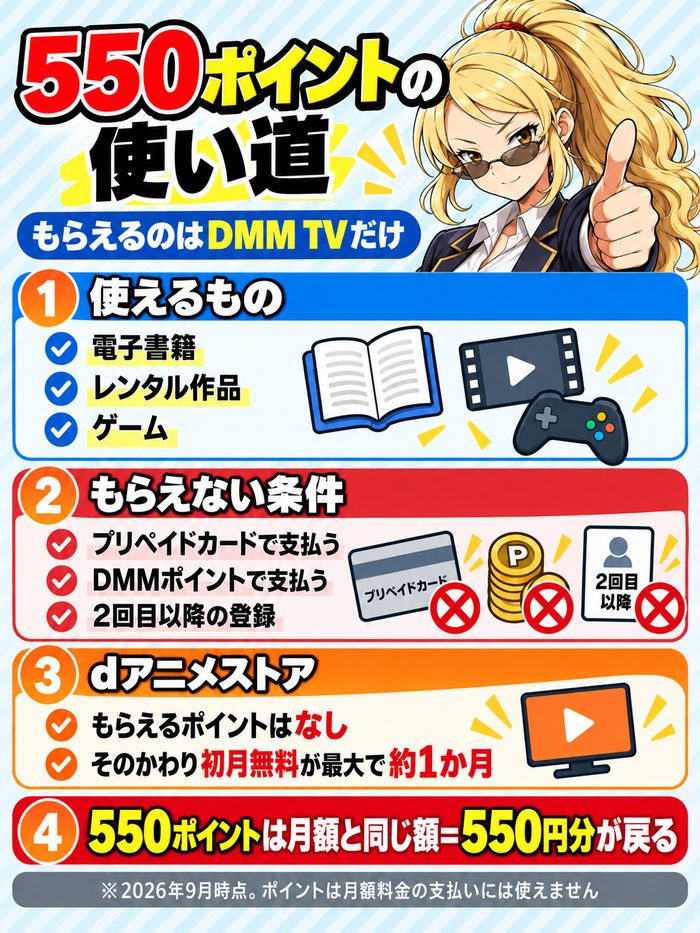 DMM TVの550ポイントは電子書籍・レンタル作品・ゲームに使え、月額料金の支払いには使えないこと、プリペイドカード払いやDMMポイント払い・2回目以降の登録ではもらえないことを示した図解