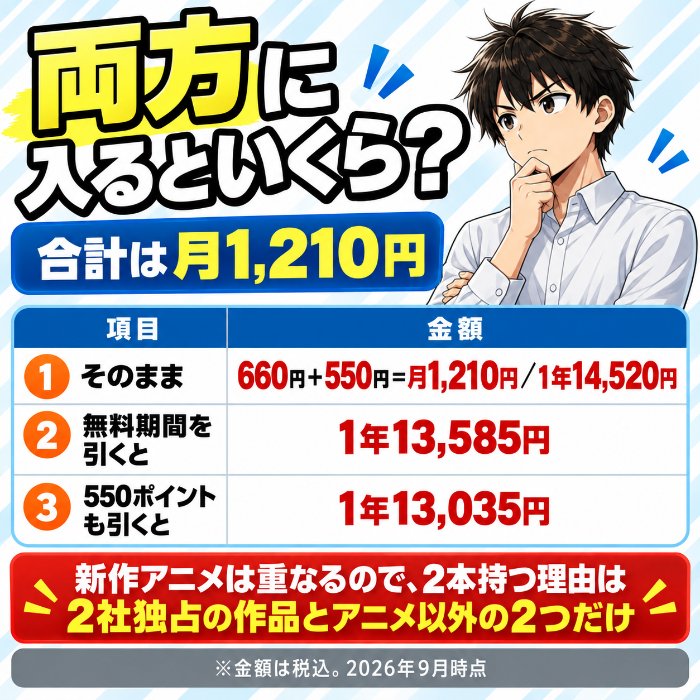 dアニメストアとDMM TVの両方に入ると月1,210円。新作アニメは重なるので2本持つ理由は限られる