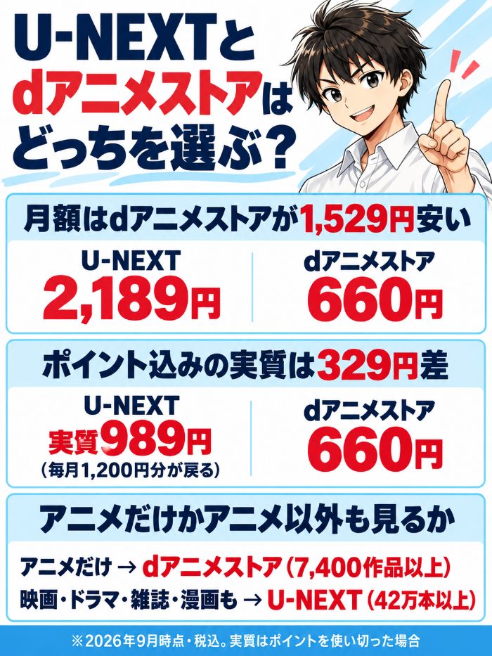 月額はdアニメストアが1,529円安いが、ポイント込みの実質は989円と660円で329円差。アニメだけならdアニメストア(7,400作品以上)、映画・ドラマ・雑誌・漫画も見るならU-NEXT(42万本以上)