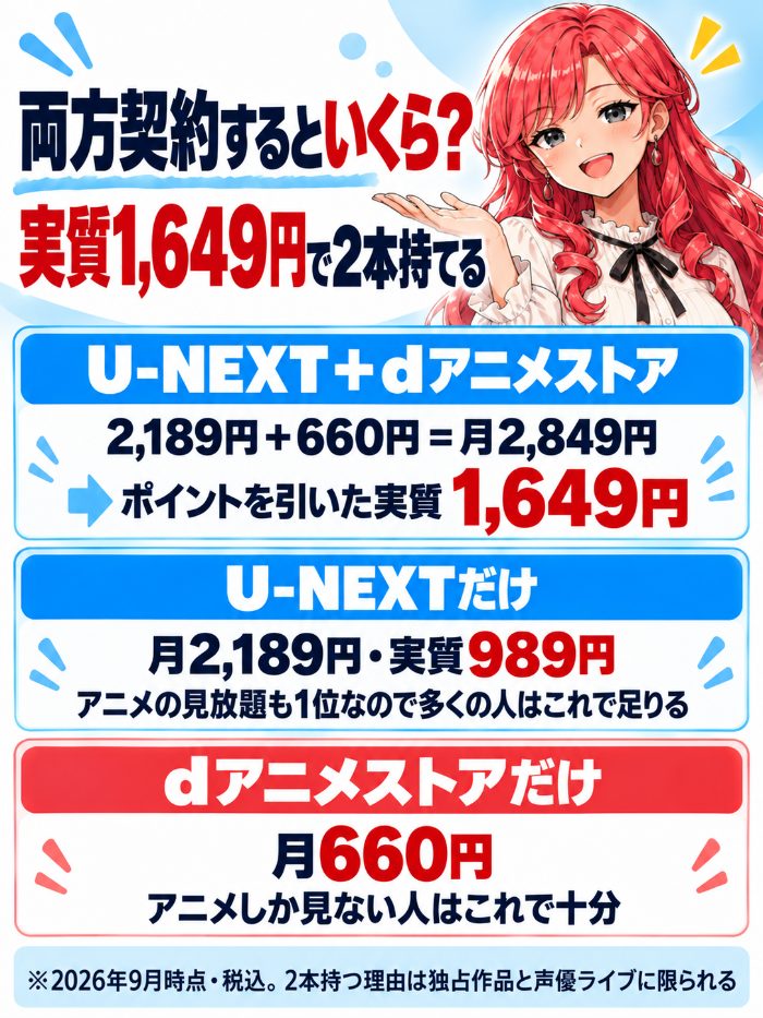 U-NEXTとdアニメストアを両方契約すると月2,849円でポイントを引いた実質1,649円。U-NEXTだけなら月2,189円で実質989円、dアニメストアだけなら月660円