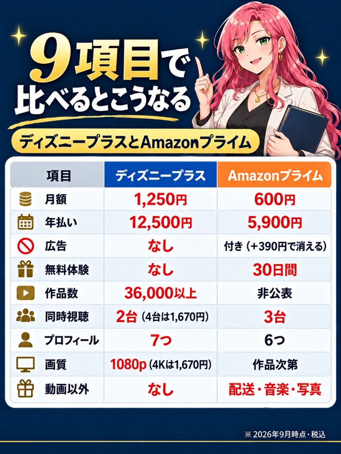 ディズニープラスとAmazonプライムを月額・年払い・広告・無料体験・作品数・同時視聴・プロフィール・画質・動画以外の特典の9項目で比べた表