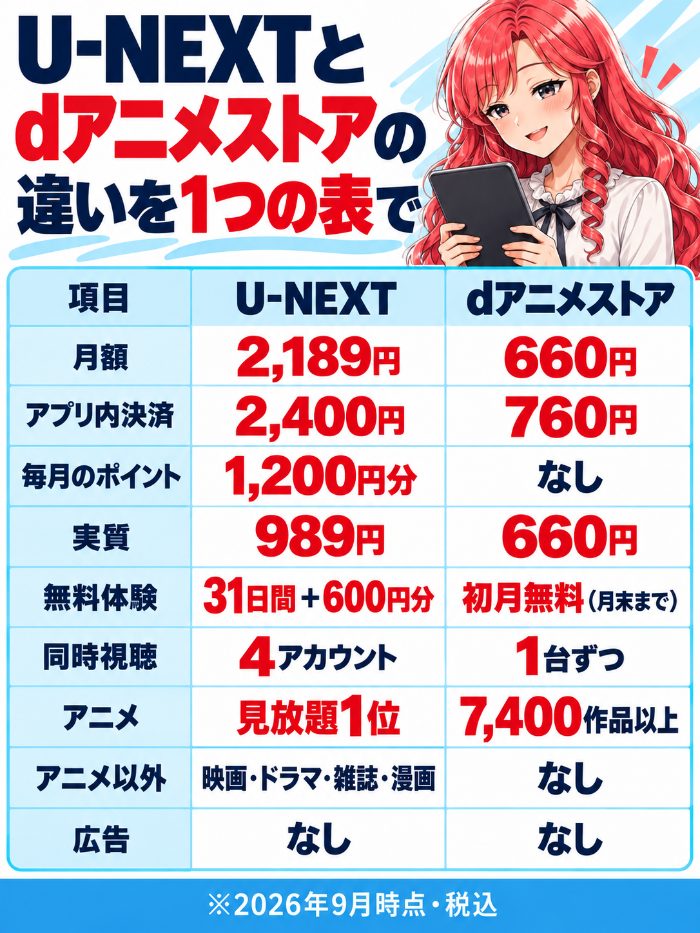U-NEXTとdアニメストアの月額・アプリ内決済・毎月のポイント・実質・無料体験・同時視聴・アニメ・アニメ以外・広告の比較表