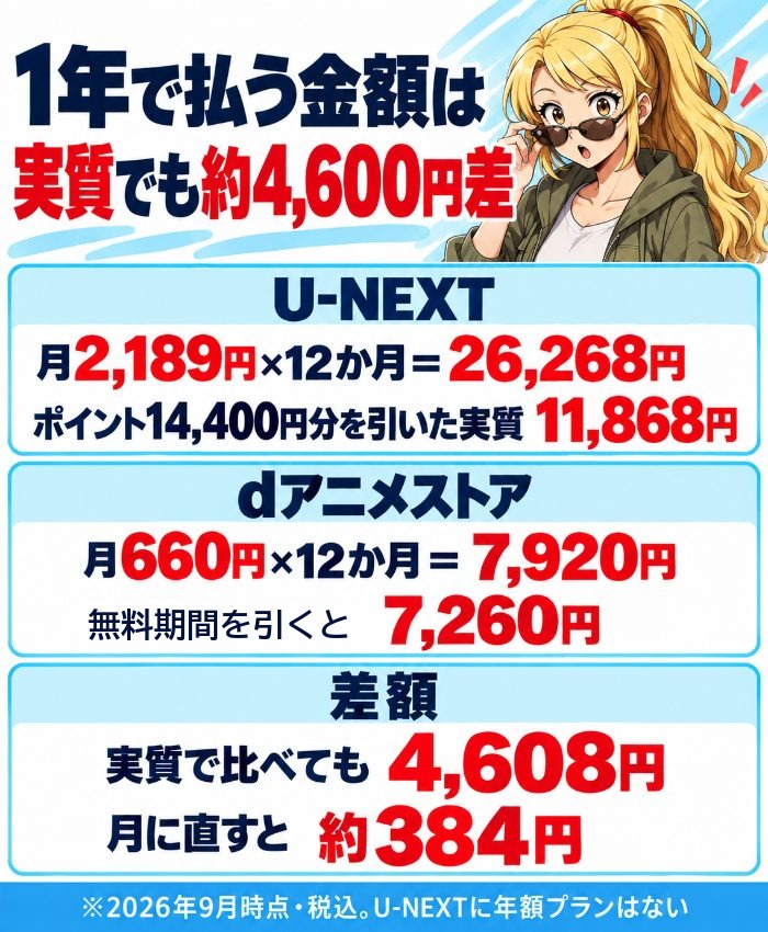 1年で払う金額はU-NEXT実質11,868円・dアニメストアは無料期間を引くと7,260円で約4,600円差