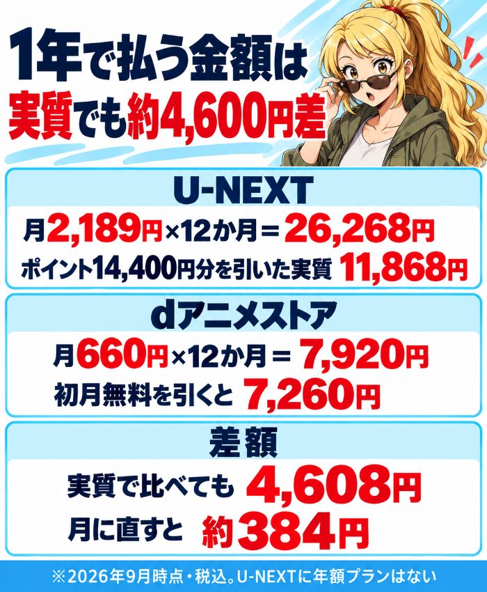 1年の支払いはU-NEXT26,268円でポイント込みの実質11,868円、dアニメストアは7,920円で初月無料を引くと7,260円。実質で比べても4,608円差、月に直すと約384円