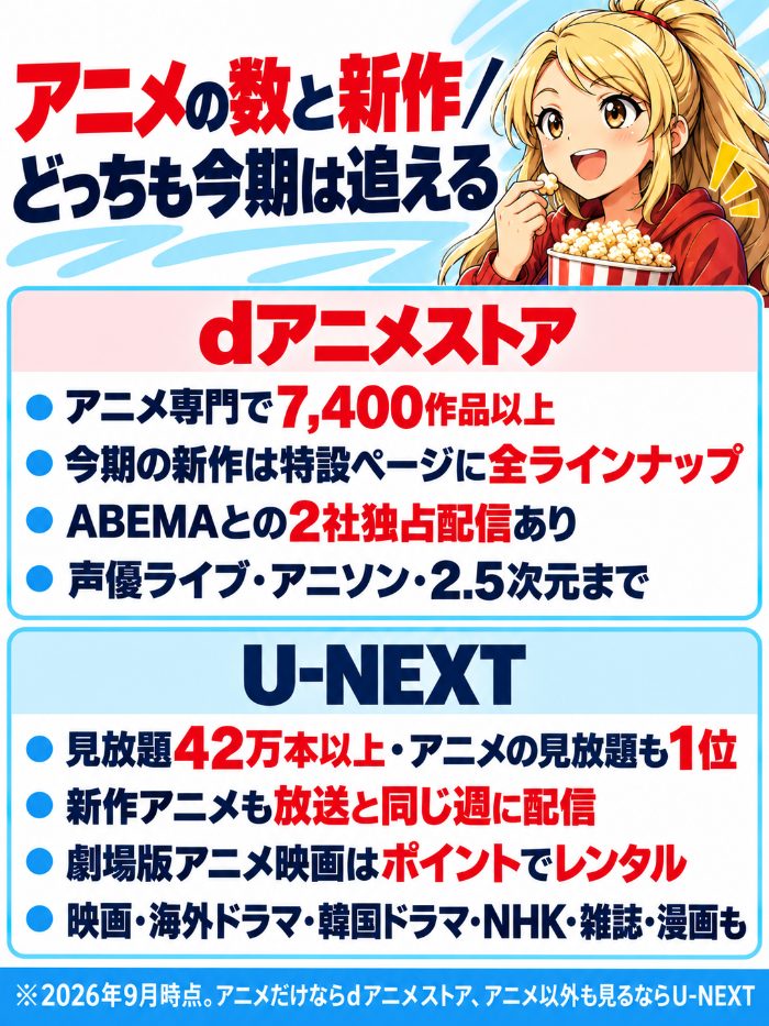 dアニメストアはアニメ専門で7,400作品以上、今期の新作は特設ページに全ラインナップ、ABEMAとの2社独占配信、声優ライブやアニソンまで。U-NEXTは見放題42万本以上でアニメの見放題も1位、新作アニメも放送と同じ週に配信、劇場版はポイントでレンタル、映画・ドラマ・雑誌・漫画も