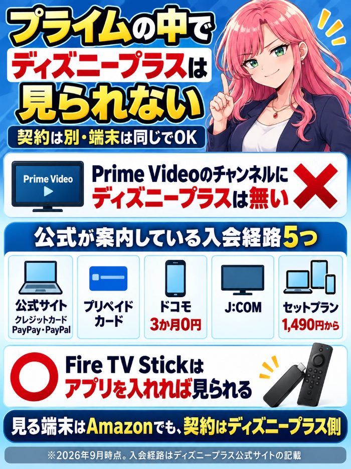 Amazonプライムの中でディズニープラスは見られない図。Prime Videoのチャンネルにディズニープラスはなく、公式が案内している入会経路は公式サイト・プリペイドカード・ドコモ・J:COM・HuluやABEMAやDMMのセットプラン。Fire TV Stickではアプリを入れれば見られる