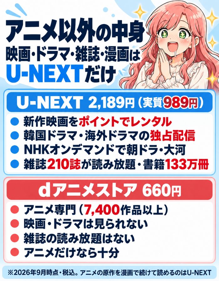 U-NEXT 2,189円(実質989円)は新作映画をポイントでレンタル・韓国ドラマと海外ドラマの独占配信・NHKオンデマンド・雑誌210誌と書籍133万冊。dアニメストア660円はアニメ専門7,400作品以上で映画やドラマは見られず雑誌の読み放題もない