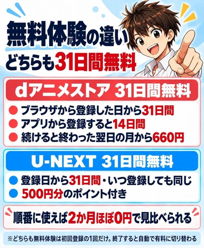 無料体験の違い。dアニメストアはブラウザから登録すると31日間(アプリは14日間)、U-NEXTは31日間+500円分のポイント
