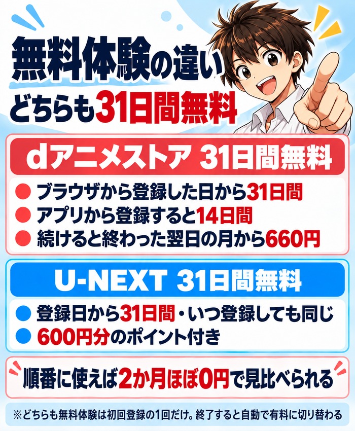 無料体験の違い。dアニメストアはブラウザから登録すると31日間(アプリは14日間)、U-NEXTは31日間+600円分のポイント