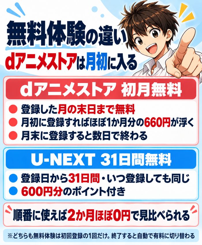 dアニメストアは登録した月の末日まで初月無料なので月初に登録すればほぼ1か月分の660円が浮き、月末に登録すると数日で終わる。U-NEXTは登録日から31日間で600円分のポイント付き。順番に使えば2か月ほぼ0円
