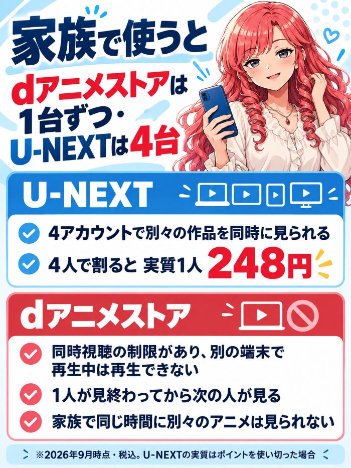 U-NEXTは4アカウントで別々の作品を同時に見られて4人なら実質1人248円。dアニメストアは同時視聴の制限があり別の端末で再生中は再生できないので、1人が見終わってから次の人が見る
