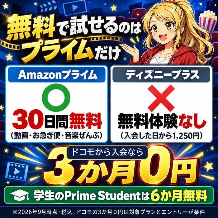 無料で試せるのはAmazonプライムだけという図。プライムは30日間の無料体験で動画もお急ぎ便も音楽も全部使える。ディズニープラスに常設の無料体験はなく、入会した日から1,250円。ドコモから入会してエントリーするとセット割で3か月0円になる