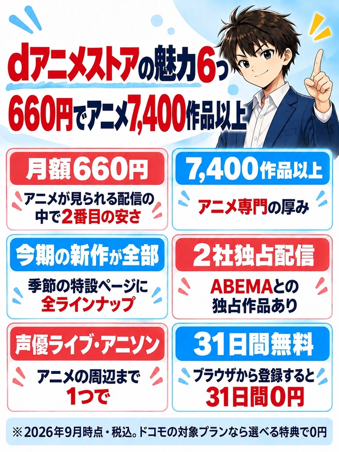 dアニメストアの魅力6つ。月額660円・7,400作品以上・今期の新作が全部・2社独占配信・声優ライブとアニソン・ブラウザから登録すると31日間無料