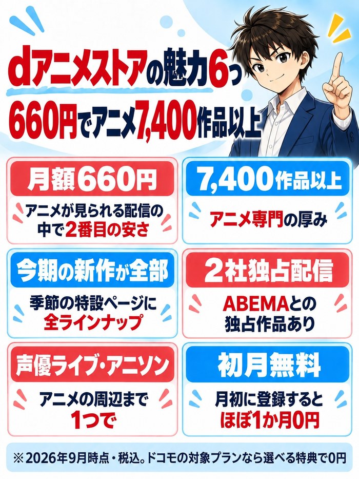 dアニメストアの魅力は月額660円で2番目の安さ・7,400作品以上・今期の新作が全部・ABEMAとの2社独占配信・声優ライブとアニソン・初月無料。ドコモの対象プランなら選べる特典で0円