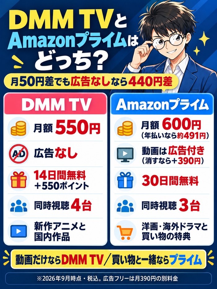 DMM TVとAmazonプライムはどっち。DMM TVは月額550円・広告なし・14日間無料と550ポイント・同時視聴4台・新作アニメと国内作品、Amazonプライムは月額600円(年払いなら約491円)・動画は広告付きで消すなら390円・30日間無料・同時視聴3台・洋画と海外ドラマと買い物の特典。動画だけならDMM TV、買い物と一緒ならプライム