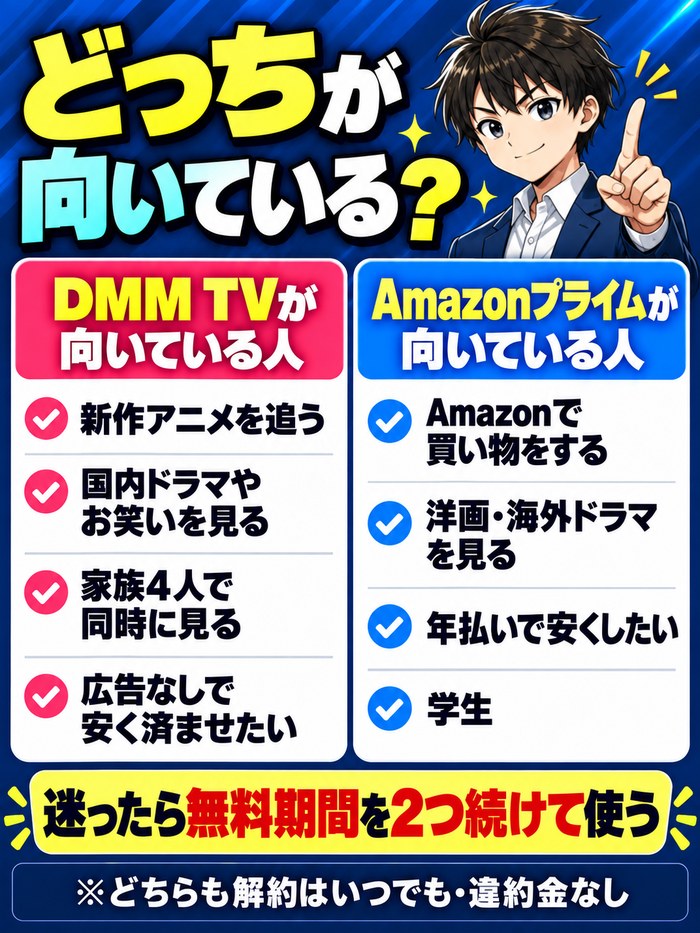 DMM TVが向いているのは新作アニメを追う人・国内ドラマやお笑いを見る人・家族4人で同時に見る人・広告なしで安く済ませたい人。Amazonプライムが向いているのはAmazonで買い物をする人・洋画と海外ドラマを見る人・年払いで安くしたい人・学生