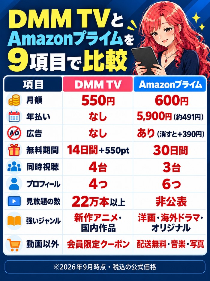 DMM TVとAmazonプライムを月額・年払い・広告・無料期間・同時視聴・プロフィール・見放題の数・強いジャンル・動画以外の特典の9項目で比べた表