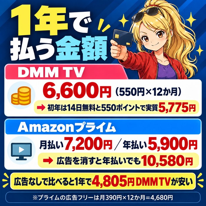 1年で払う金額はDMM TVが6,600円で初年は14日無料と550ポイントで実質5,775円、Amazonプライムは月払い7,200円・年払い5,900円で広告を消すと年払いでも10,580円。広告なしで比べると1年で4,805円DMM TVが安い