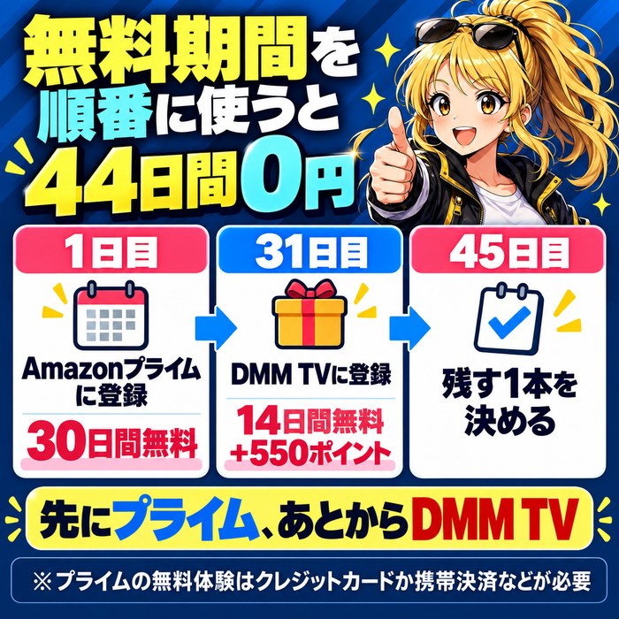 無料期間を順番に使うと44日間0円。1日目にAmazonプライムに登録して30日間無料、31日目にDMM TVに登録して14日間無料と550ポイント、45日目に残す1本を決める