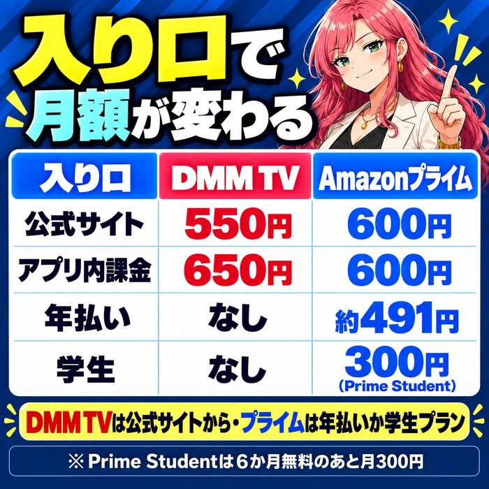 入り口で月額が変わる。公式サイトはDMM TV 550円とプライム600円、アプリ内課金はDMM TV 650円、年払いはプライムのみ約491円、学生はPrime Student 300円