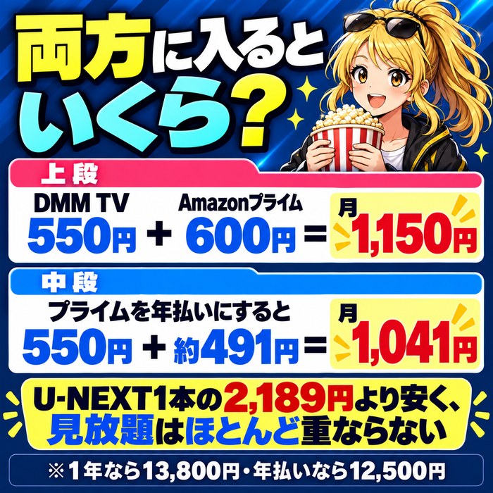 両方に入るとDMM TV 550円とAmazonプライム600円で月1,150円、プライムを年払いにすると月1,041円。U-NEXT1本の2,189円より安く見放題はほとんど重ならない