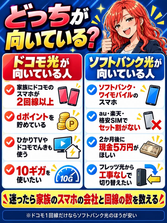 ドコモ光が向いている人はドコモのスマホが家族に2回線以上・dポイントを貯めている・ひかりTVやDAZNも使う人。ソフトバンク光が向いている人はソフトバンクやワイモバイルのスマホ・スマホがどちらでもない・2か月後に現金5万円・フレッツ光からの転用の人